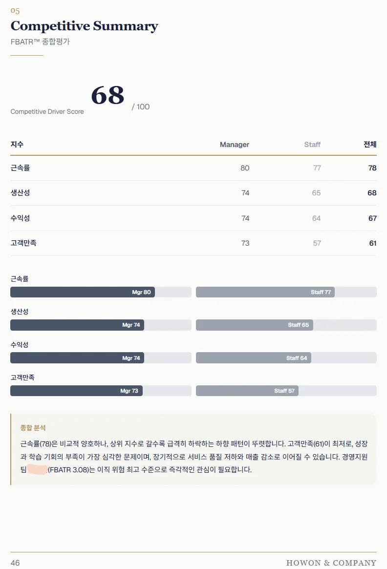 FBATR Paper 조직관리력 결과