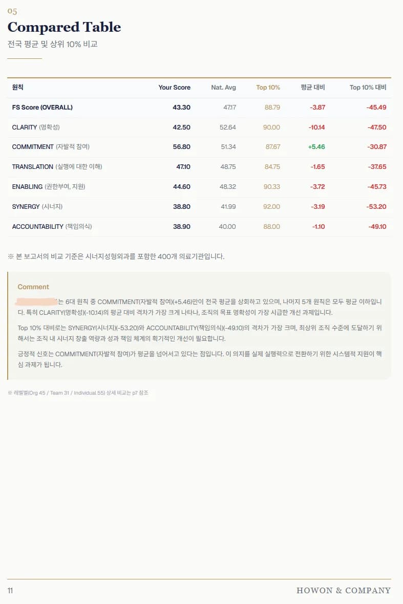 Score 비교 차트